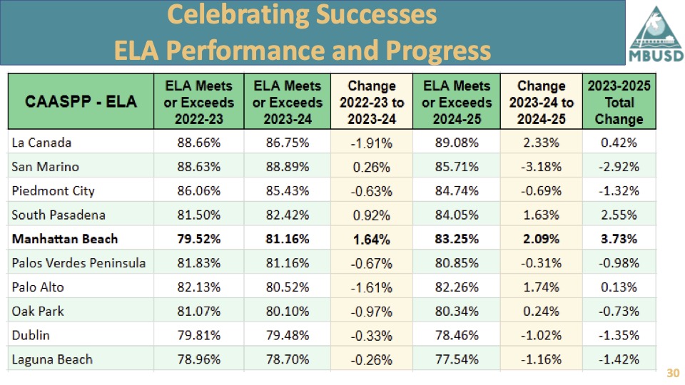 EDUCATION MBUSD: vaults into top performing districts with CAASPP test scores