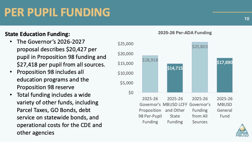 Manhattan Beach school board will consider 31 layoffs at Wednesday’s meeting
